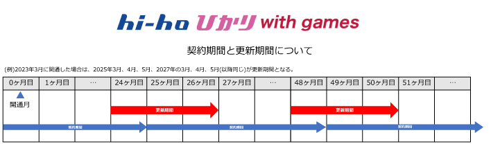 hi-hoひかりwith gamesの契約期間と更新月