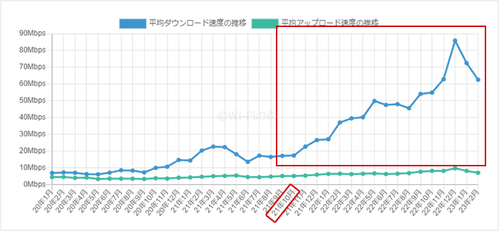 ソフトバンクエアーの平均速度推移を表すグラフ