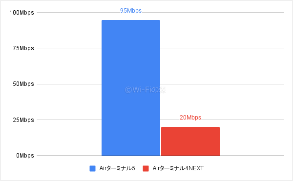 Airターミナル5とAirターミナル4NEXTの夜間帯の平均速度を比較したグラフ