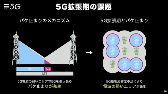 5Gパケ止まりの理屈