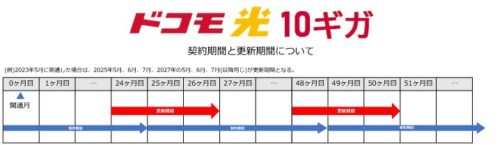 ドコモ光10ギガの契約期間と更新月