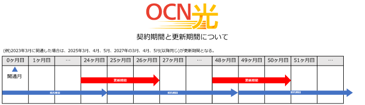OCN光の契約期間と更新月