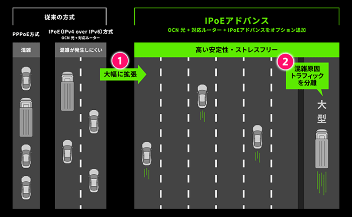 OCN光のIPoEアドバンス