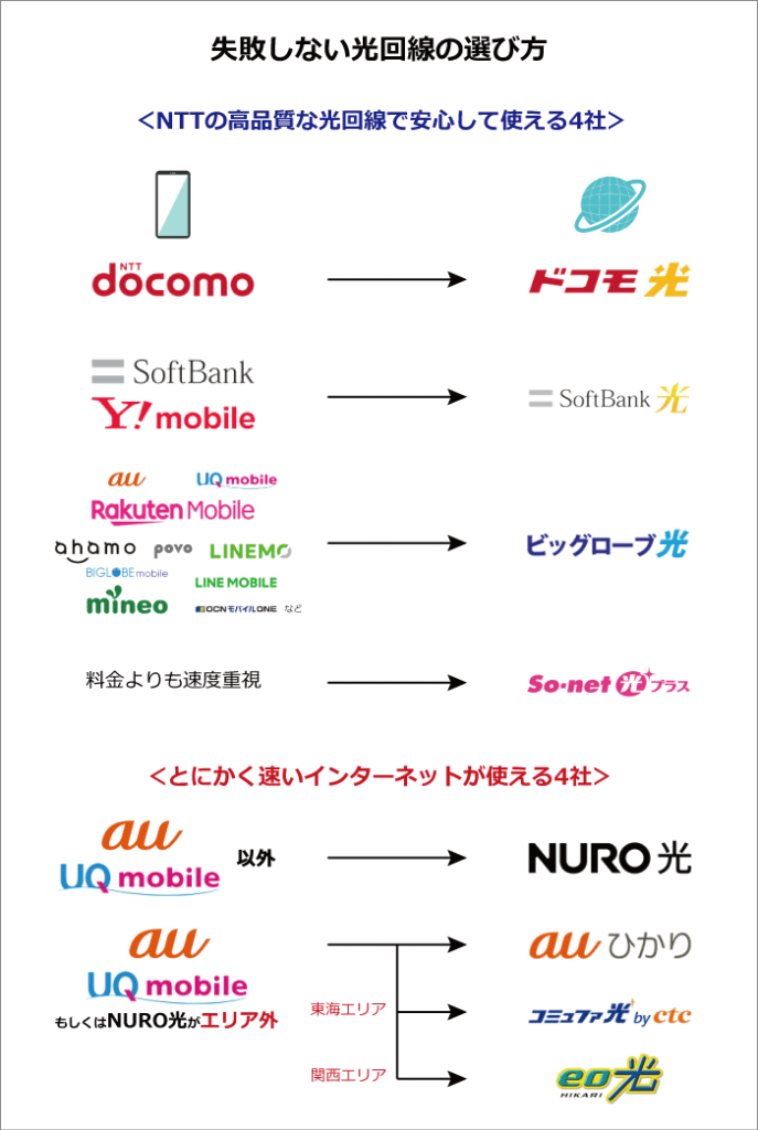 ソフトバンクエアーからの乗り換えに最適なインターネット回線