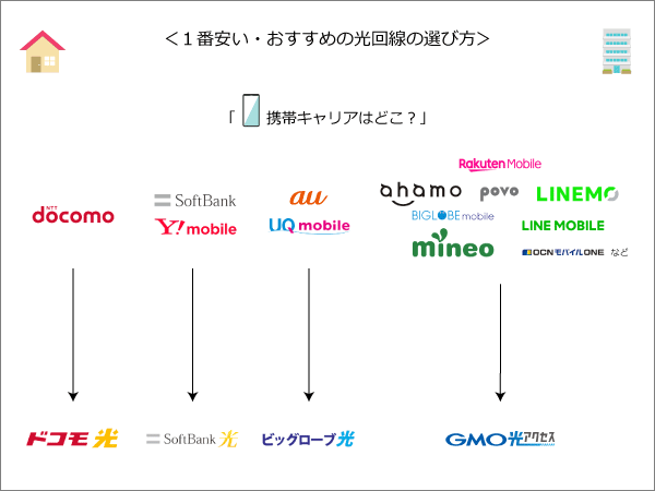 1番安い光回線の選び方