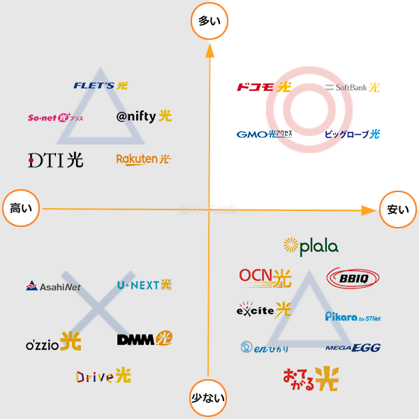 光回線のマトリックス表（利用者の多さと料金の安さ）