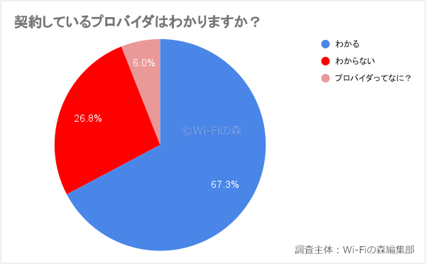 プロバイダがわからない人が3割以上