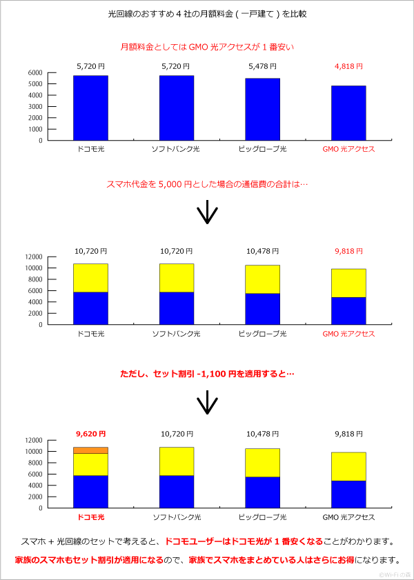 光回線のセット割引の比較グラフ