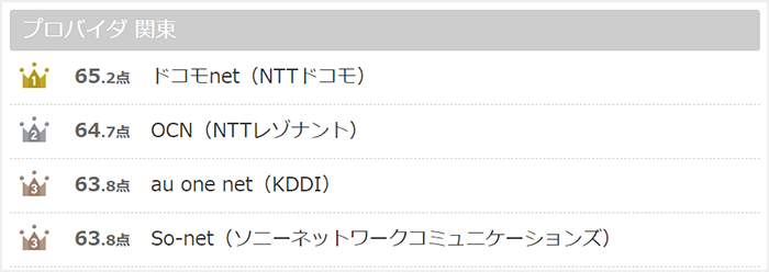 関東エリアにおけるプロバイダ満足度ランキング(2022年)が1位から3位に降格