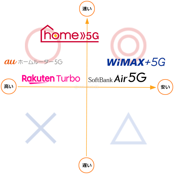 ホームルーター(置くだけWiFi)のマトリックス図