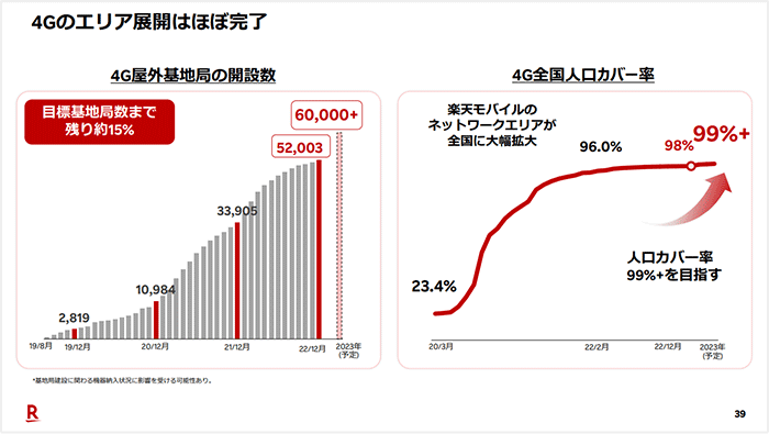 楽天モバイルの人口カバー率は98%に到達（2022年度末）