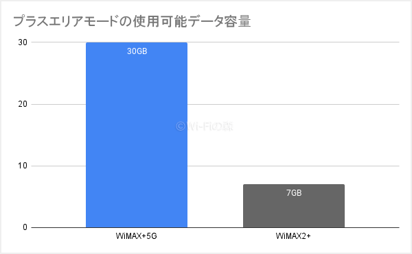 WiMAX2+とWiMAX+5Gのプラスエリアモードで使用可能なデータ容量を比較したグラフ