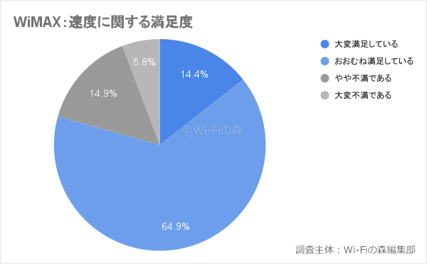 WiMAXの速度に関する満足度調査結果のグラフ