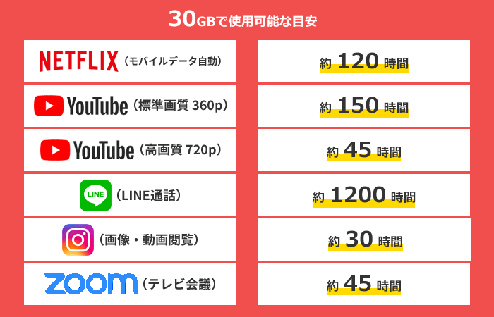 データ容量30GBで使えるアプリの目安量