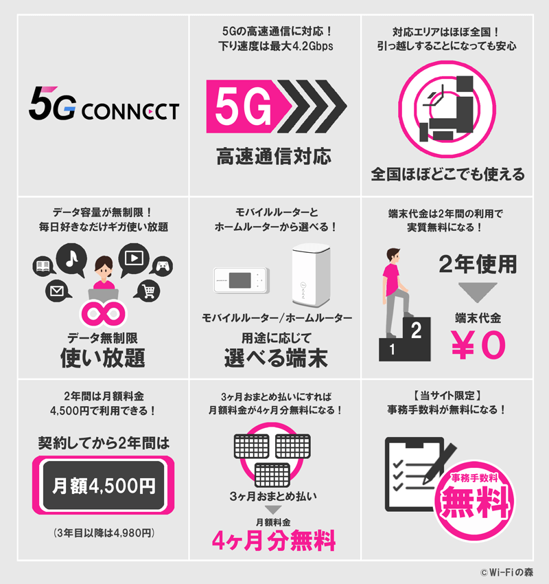 5G CONNECTの特徴をまとめたイラスト画像
