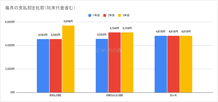 BIGLOBE WiMAXは他社に比べて毎月の支払額が高い