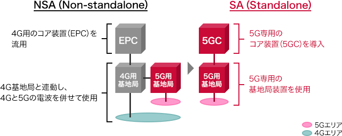 ドコモ5G SAの仕組み