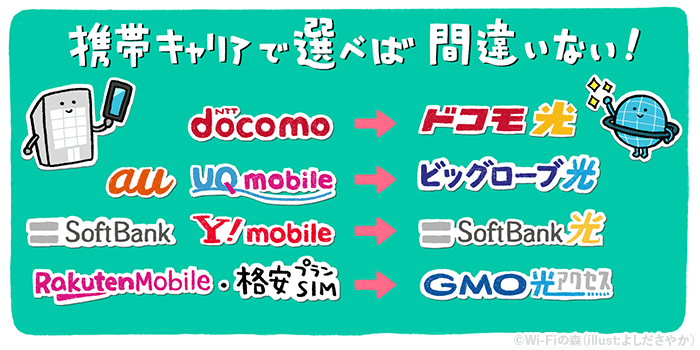 光回線はスマホキャリアで選ぶのが正解