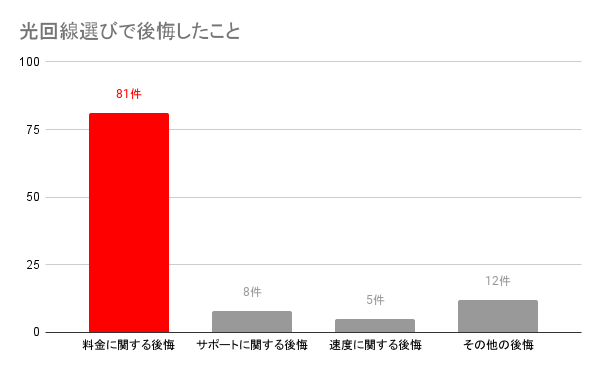 光回線選びで後悔したことのグラフ