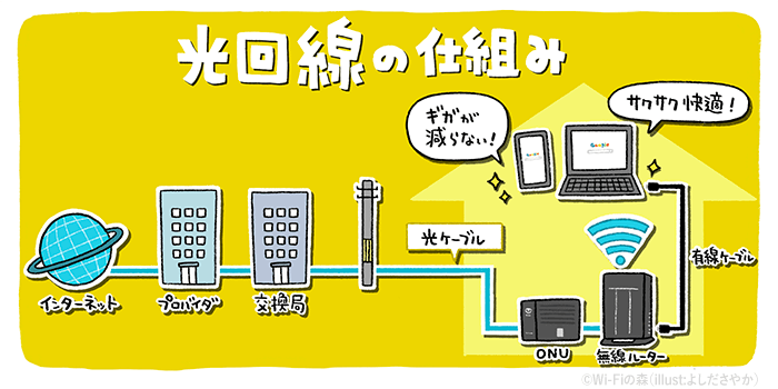 光回線がインターネットに接続する仕組み