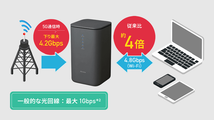 ドコモhome5Gの評判と口コミを徹底調査!速度が遅いか他のホーム ... 【即発送】新品 home5G HR01 Wi-Fiルーター docomo ホー