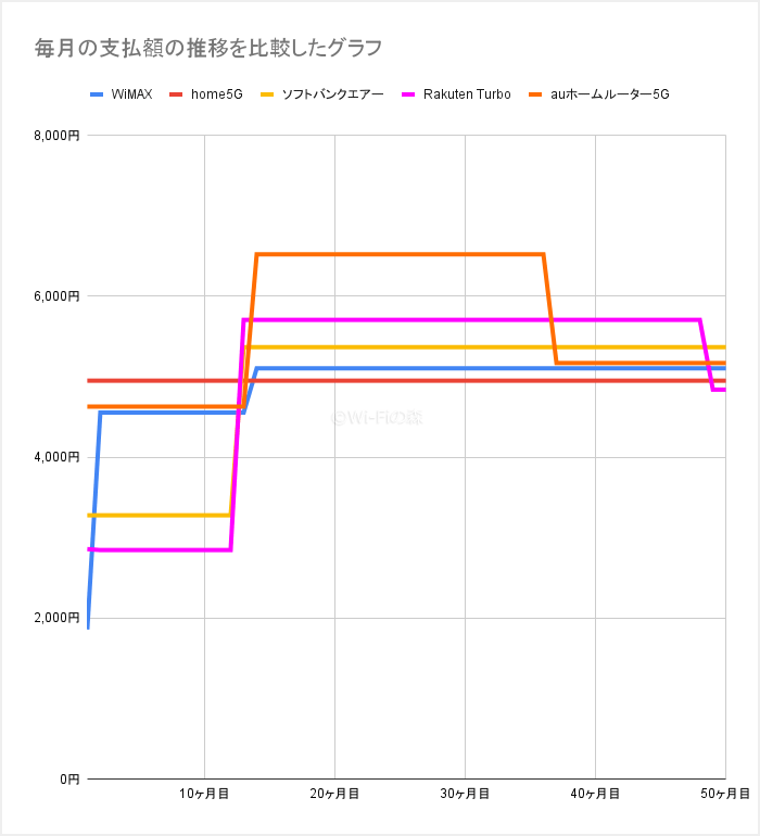 ホームルーターの毎月の支払額の推移を比較したグラフ
