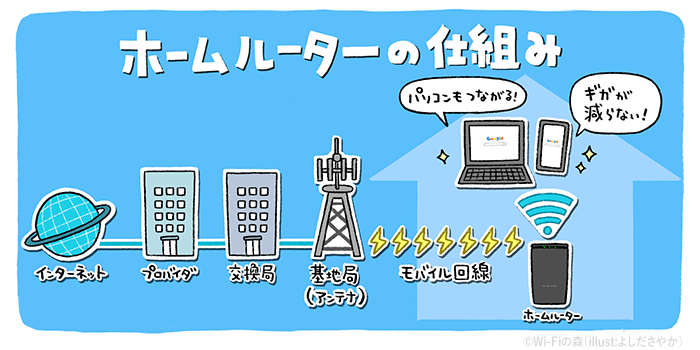 ホームルーターがインターネットに接続する仕組み