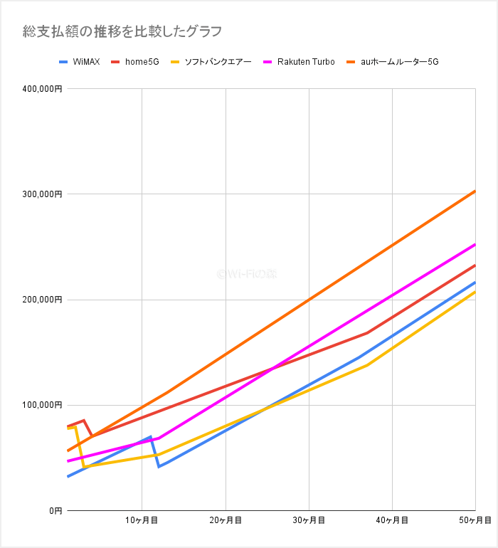 ホームルーターの総支払額の推移を比較したグラフ