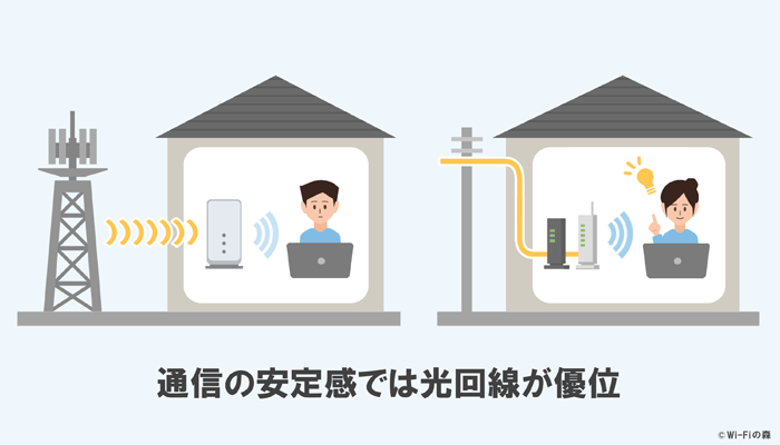 ホームルーターは光回線より通信が不安定になりやすいというイラスト画像