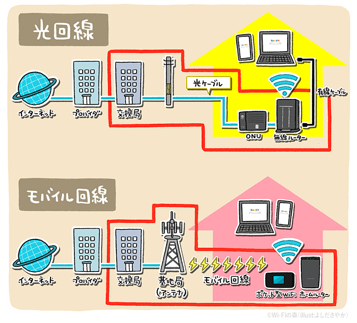 インターネット回線設備