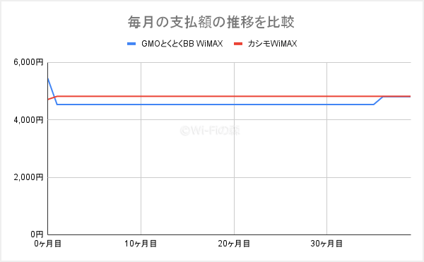 カシモWiMAXとGMOとくとくBB WiMAXの月額料金推移比較グラフ