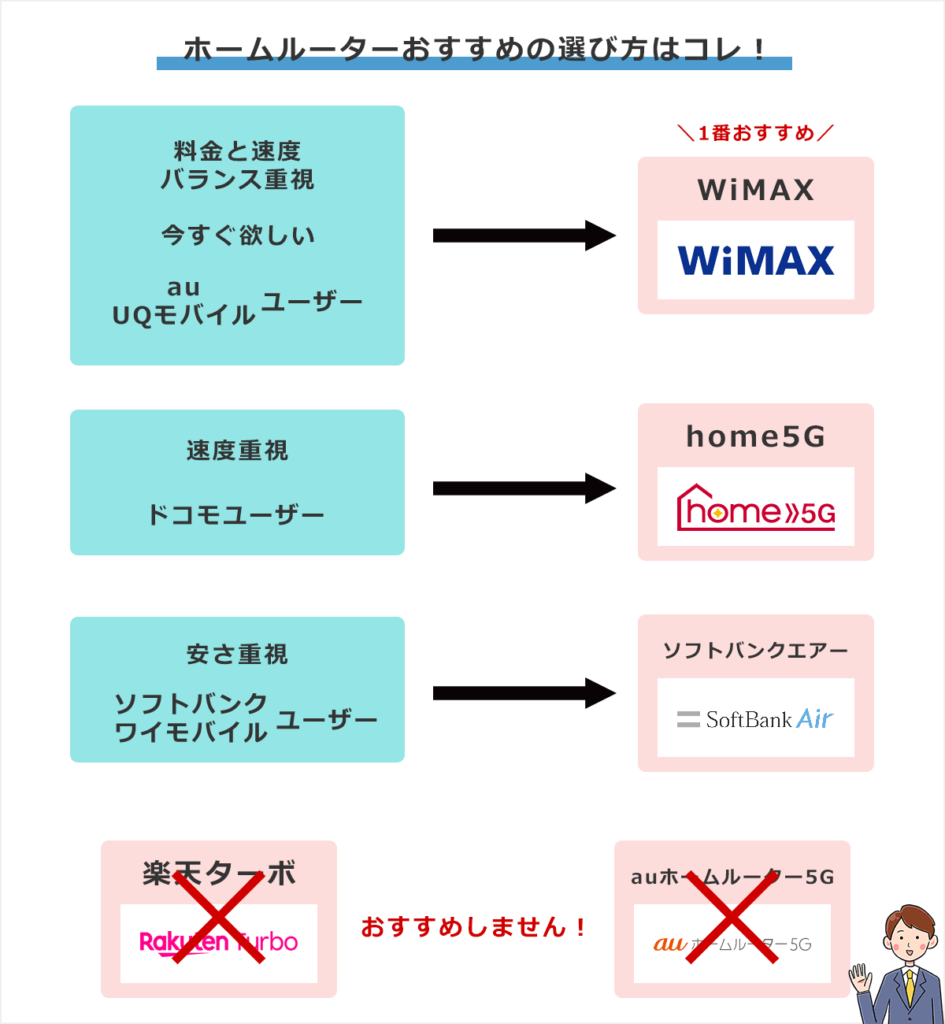ホームルーター(置くだけWiFi)の失敗しない選び方