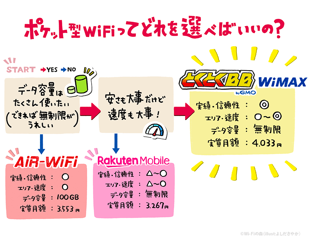 ポケット型WiFiの選び方フローチャート