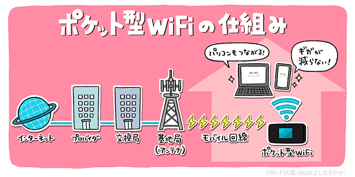 ポケット型WiFiがインターネットに接続する仕組み