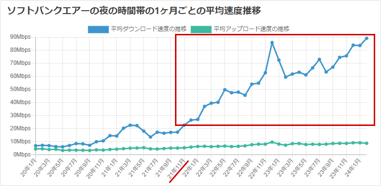 ソフトバンクエアーの平均速度推移を表すグラフのキャプチャ画像