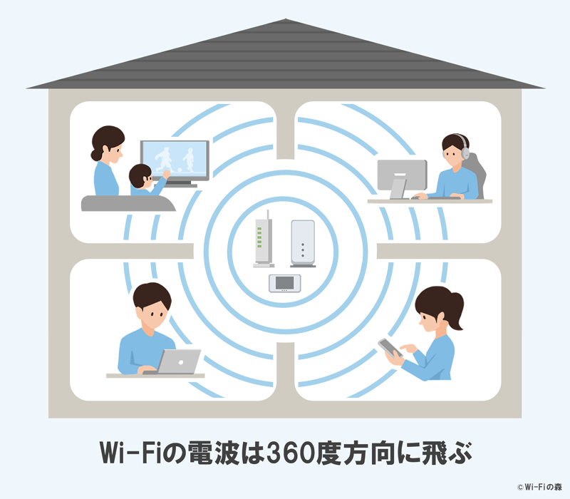 Wi-Fiの電波は360度方向に飛ぶことを表現しているイラスト画像