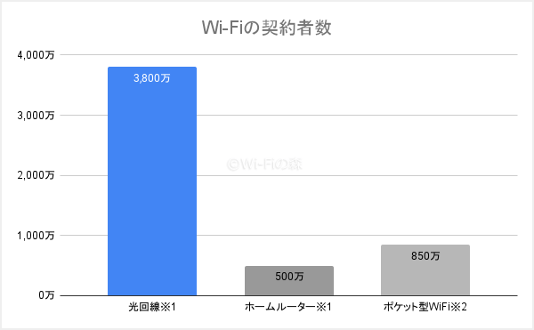 Wi-Fiの契約者数を比較したグラフ