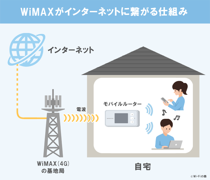 WiMAXの仕組みのイラスト